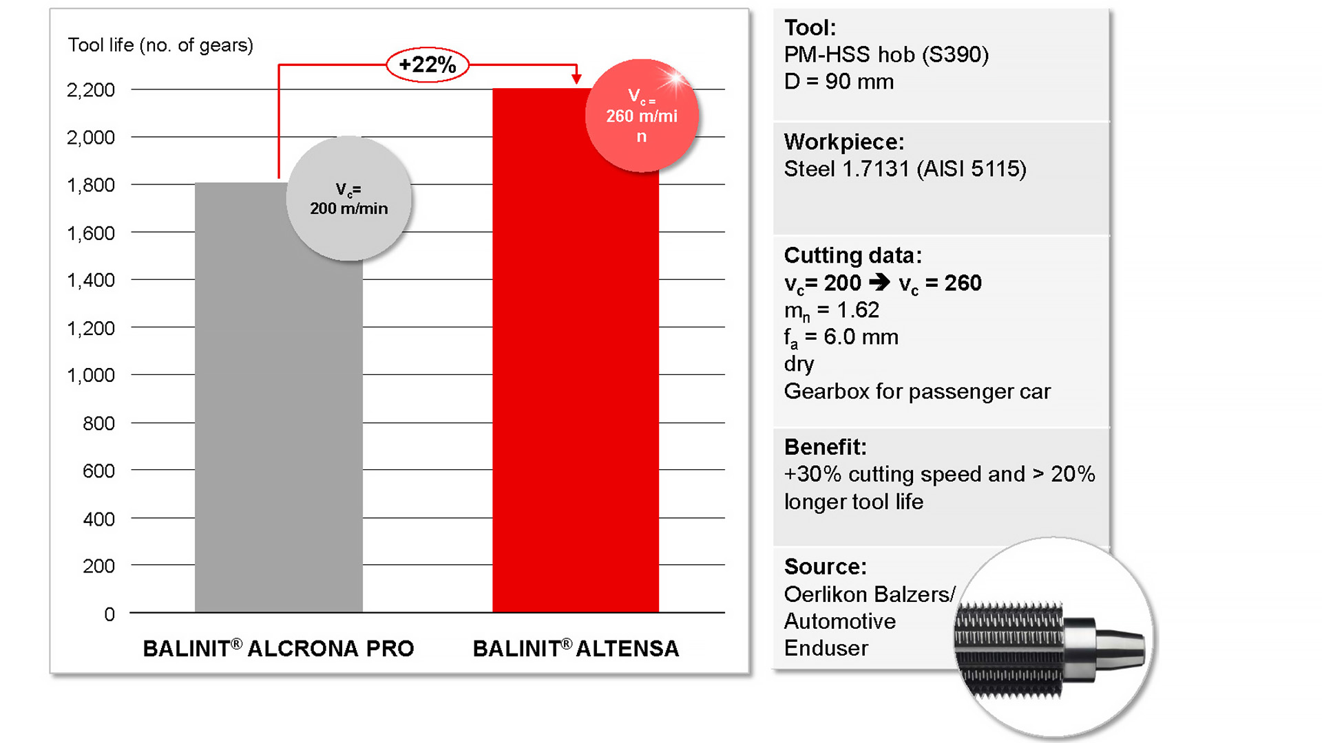 EMO 2015: Oerlikon Balzers presents BALINIT ALTENSA, the PVD