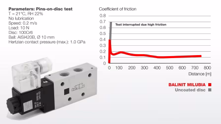 Pneumatische Ventile